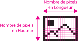 Définition = ( Nombre de pixel en Longueur ) x ( Nombre de pixel en Hauteur ) Plus une image est définie, plus est "lourde", c est à dire composée d un grand nombre de pixels.