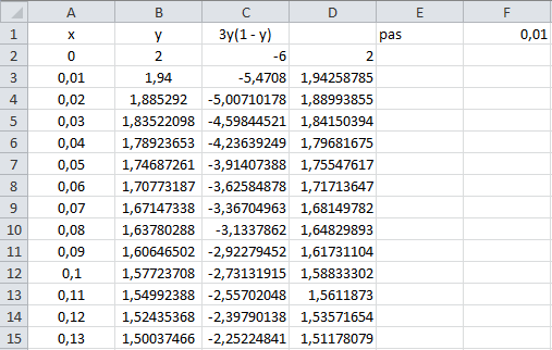L'écart maximal (en valeur absolue) est d'environ 0,404 % ce qui est très faible. La modélisation mathématique proposée par Bernoulli était donc excellente.