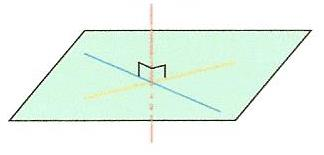 3) Orthogonalité : s Deux droites perpendiculaires sont deux droites sécantes qui forment un angle droit en leur point d intersection ; Deux droites (d) et (d ) sont orthogonales si elles sont