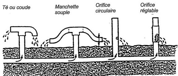 Inconvénients Avantages Fiches techniques - GEP et conservation des sols Irrigation de surface à la raie par siphon par des gaines souples ou vannette.