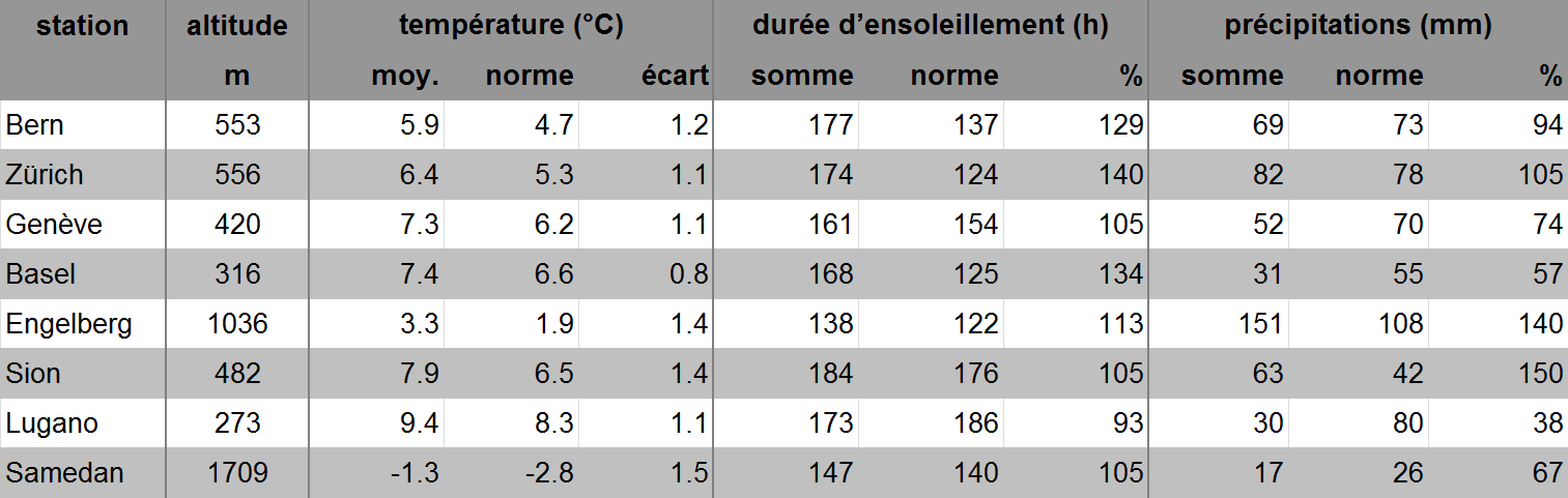 MétéoSuisse Bulletin climatologique mars 2015 4 Au Nord des Alpes, l ensoleillement a été très généreux en mars, compris entre 110 et 140% de la norme 1981-2010.