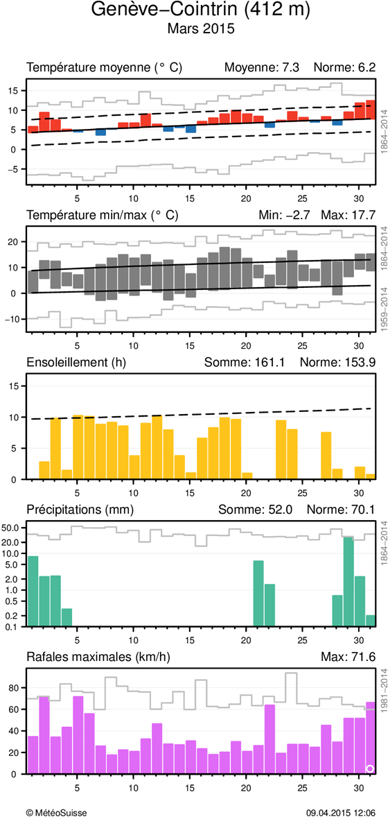 MétéoSuisse Bulletin climatologique mars 2015 6 Evolution météorologique en mars 2015 Evolution climatique quotidienne de la température (moyenne et minima/maxima), de l ensoleillement, des