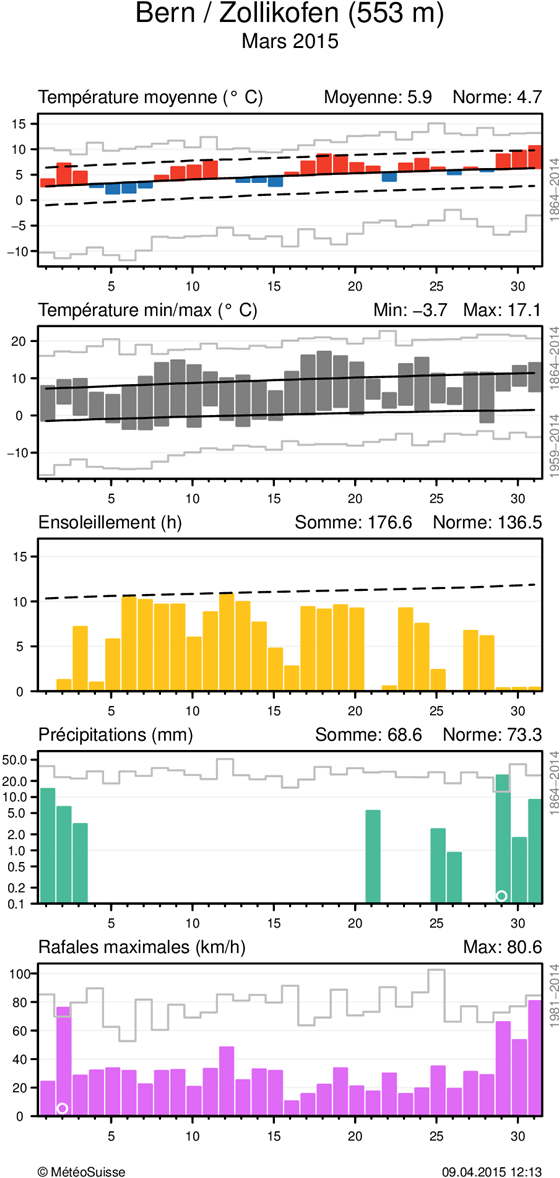 MétéoSuisse Bulletin climatologique mars 2015 7 Evolution climatique quotidienne de la température (moyenne et minima/maxima), de l ensoleillement, des précipitations, ainsi que du vent