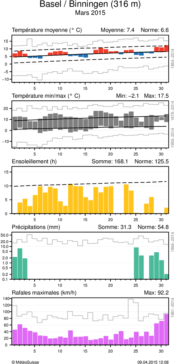 MétéoSuisse Bulletin climatologique mars 2015 8 Evolution climatique quotidienne de la température (moyenne et minima/maxima), de l ensoleillement, des précipitations, ainsi que du vent