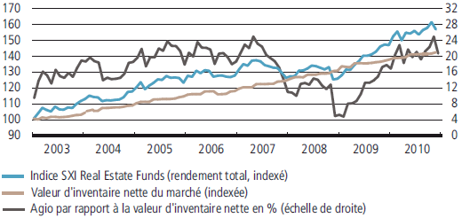 Évolution des fonds immobilier Suisses cotés La crise structurelle de certains pays européens va sans doute nous occuper plusieurs trimestres durant (voire des années).