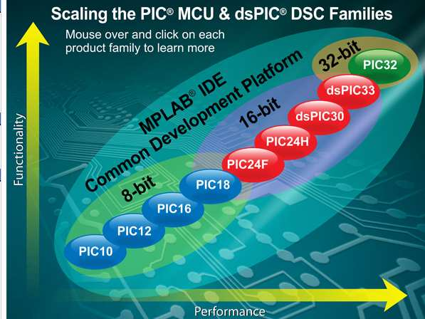Présentation de la gamme «Mid-range» des microcontrôleurs PIC La société Microchip propose une large gamme de microcontrôleurs, appelés PIC ; ils peuvent être répartis en plusieurs familles