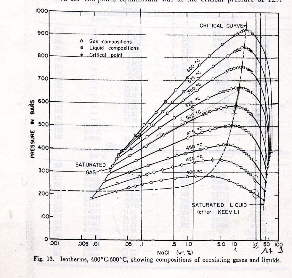 Géosciences et Environnement Figure 4 : Isothermes montrant la composition des phases liquides et vapeur en équilibre dans le
