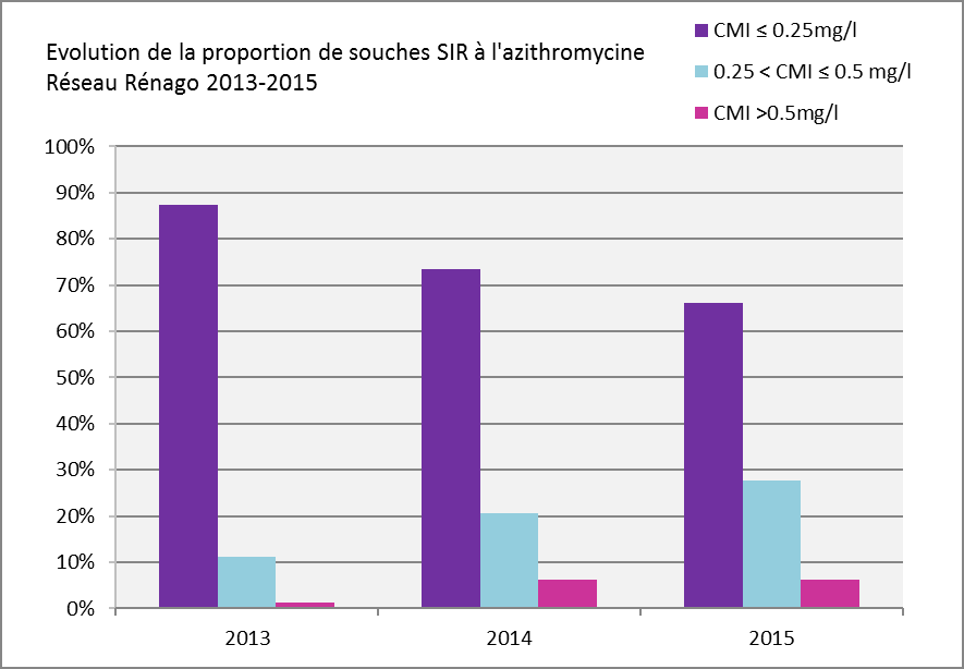 Gonocoque: Etat des lieux de la résistance en France Azithromycine Augmentation de la proportion de souches non