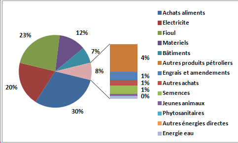 Ovin lait : Energie Profil énergétique Aliments (30%) Electricité (20%) Fioul (23%) Matériels (12%) Total 4 postes : 92%