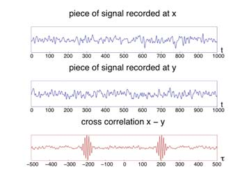 Figure 8 : Corrélation croisée du bruit ambiant : configuration (figure de gauche), signaux enregistrés et corrélation croisée des signaux (figure de droite).
