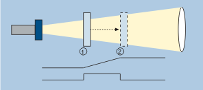 Apprentissage d une courbe analogique ou d une fenêtre avec deux points de commutation Pour le réglage d une fenêtre avec deux points de commutation, vous devez procéder de la même façon dans le cas