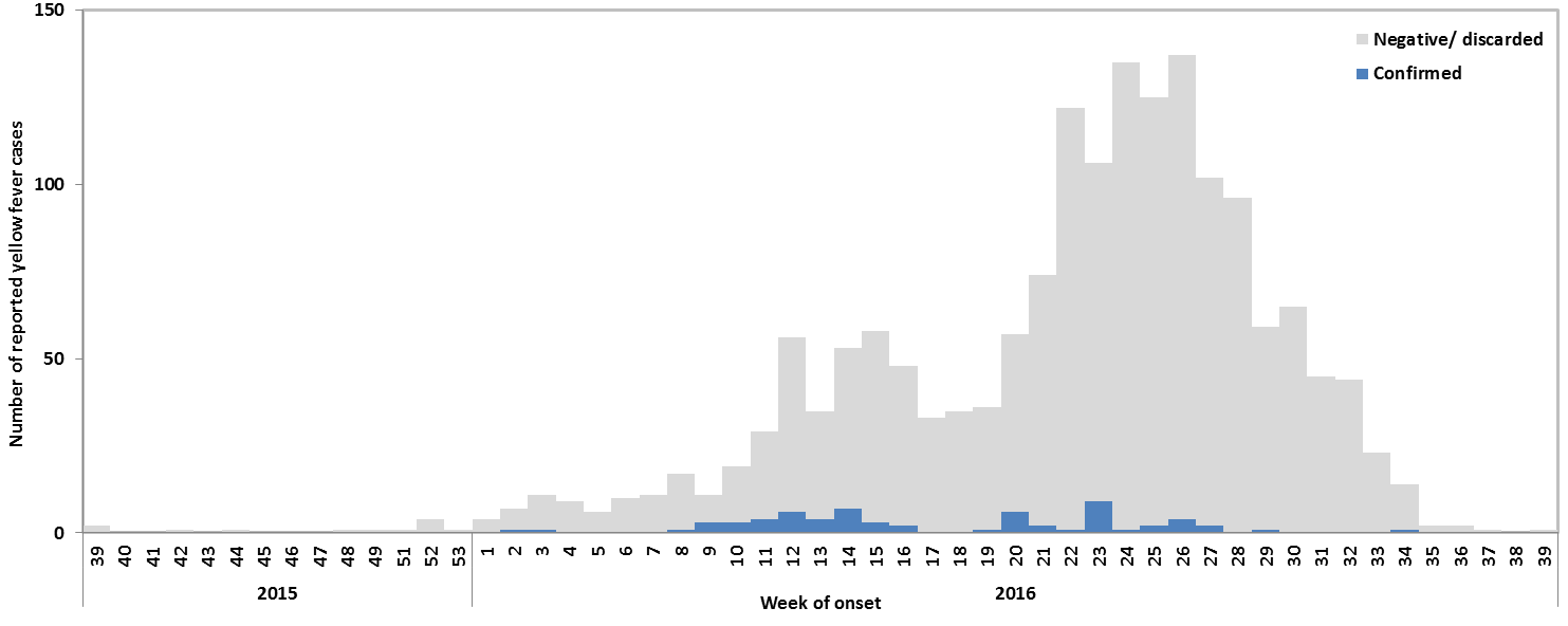 Âge en années Nombre de cas de fièvre jaune notifiés Figure 2.