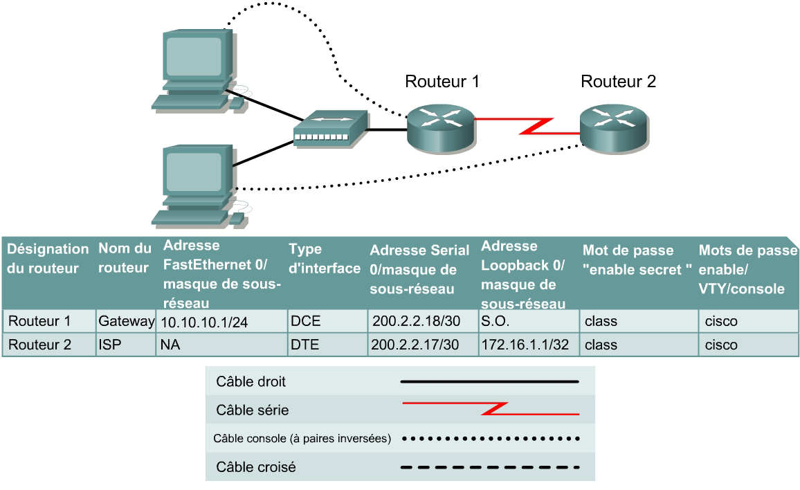 TP 1.1.4a Configuration de la fonction NAT Objectif Configurer un routeur de façon à ce qu il utilise la fonction NAT (Network Address Translation ou traduction d adresses réseau) pour convertir les