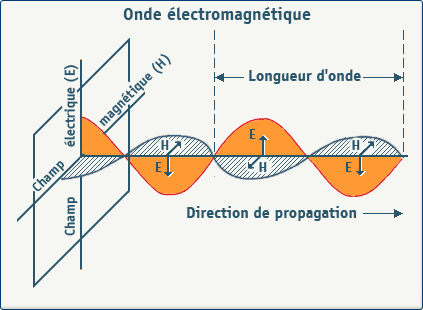 I.1. Nature de la lumière La lumière a une double nature : Corpusculaire : photon d énergie E, Ondulatoire : onde électromagnétique de propagation rectiligne dans le vide.