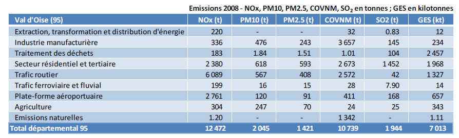 Les résultats concernent, pour l année 2008, les oxydes d azote, les particules PM10 et PM2.5, les COVNM, le dioxyde de soufre et les gaz à effet de serre.