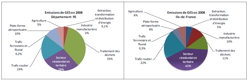 celui du CO2). Source : Bilan des émissions pour le département du Val d Oise, Airparif, mars 2012. 6.