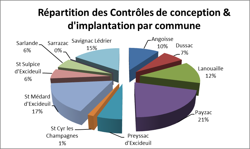 Détail des contrôles sur le territoire de la Communauté de communes du pays de Lanouaille Communes Angoisse Dussac Lanouaille Payzac Nb de contrôles Installations neuves ou réhabilitées :