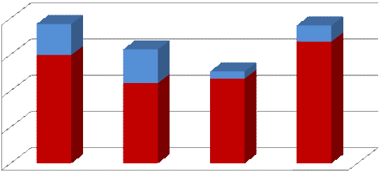 1.3 TRAVAUX SUBVENTIONNES DES LOGEMENTS RÉHABILITÉS EN 2008 En 2008 au niveau régional, le montant moyen des travaux subventionnés des logements locatifs sociaux réhabilités s élève à 7 577 par