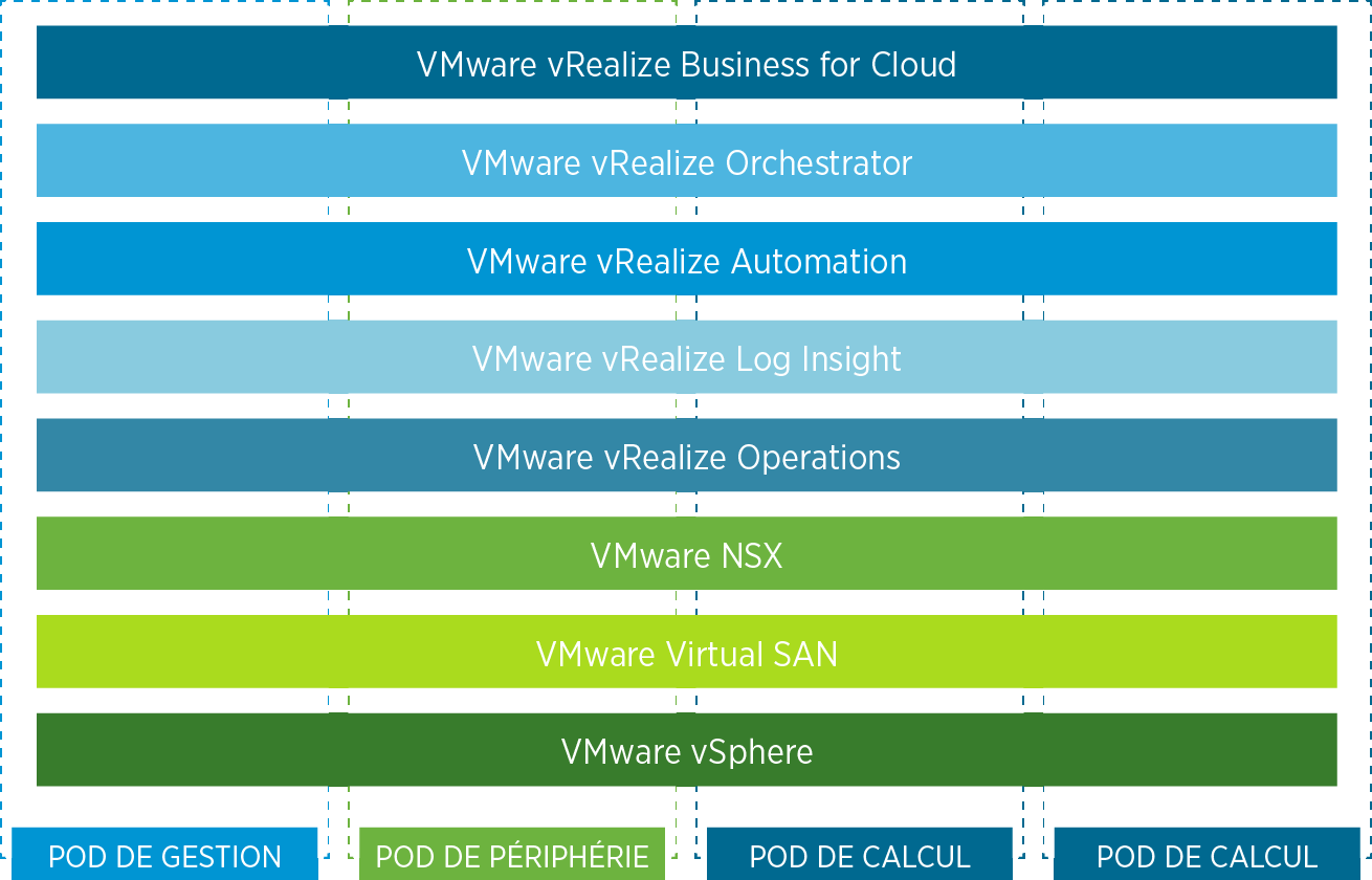 Présentation des logiciels VMware VMware vsphere VMware vsphere met en œuvre l infrastructure virtuelle pour le Software- Defined Data Center.