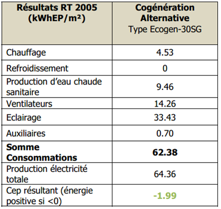 Consommation conventionnelle RT 2005 Mode de calcul : Saisie globale Absence de titre V microcogé à l époque EHPAD d Ormesson