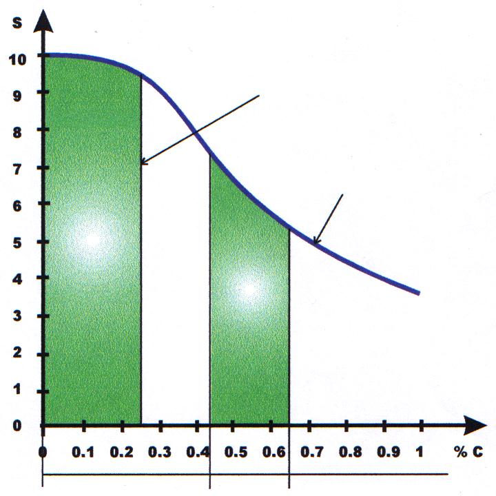 4. SOUDABILITE DES ACIERS NON ALLIES ET FAIBLEMENT ALLIES 1 - SOUDABILITE : Si l on représente cette soudabilité par un coefficient : S variant de 0 à 10, la courbe fig.