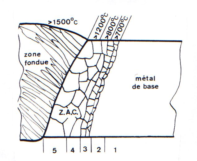 5 - ZAC OU ZAT : Aux abords immédiats de la zone fondue, le métal subit les effets du cycle thermique de soudage qui provoque des transformations liées à la température maximale atteinte et aux