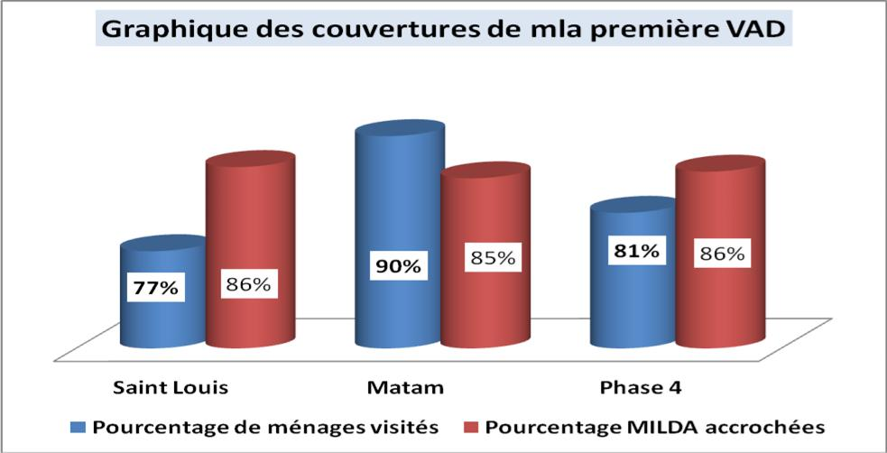 Graphique 6 Taux de réalisation des VAD et Couverture accrochage MILDA Les résultats des VAD ont donné pour la phase4 les pourcentages suivants : - Pourcentage de ménages visités : 81% - Pourcentage