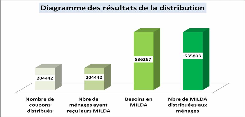 Graphique 3 : Les résultats de la distribution des MILDA Après la distribution des MILDA, les 204442 coupons reçus