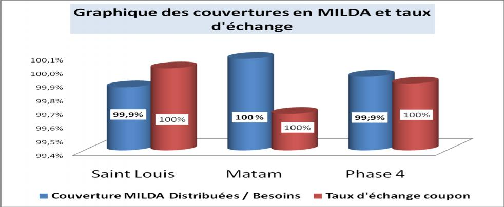 Graphique 4 : Les résultats de la distribution des MILDA Les régions de Saint Louis et de Matam à la fin de la