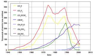 Chimie stratosphérique de l ozone Historique Évolution des émissions de CFC et de HCFC Protocole de Montréal, 1987 Amendement