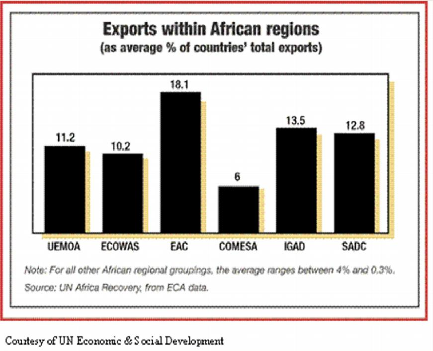 Statistiques des échanges intra-africains Ghana-Burkina, Ghana-Togo, Ghana-Niger, Ghana- Nigéria, Nigéria-Togo, Nigéria-Niger, Nigéria-Burkina, Nigéria- Cote D Ivoire, Mali-Nigéria, Mali-Sénégal,