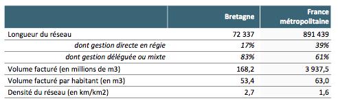 Le contexte de l'étude EXTRAITS Un réseau d'eau potable breton de plus de 72 000 km, soit 8 % du réseau na)onal source : CGDD, enquête Eau 2008 Une performance des réseaux supérieure à la moyenne