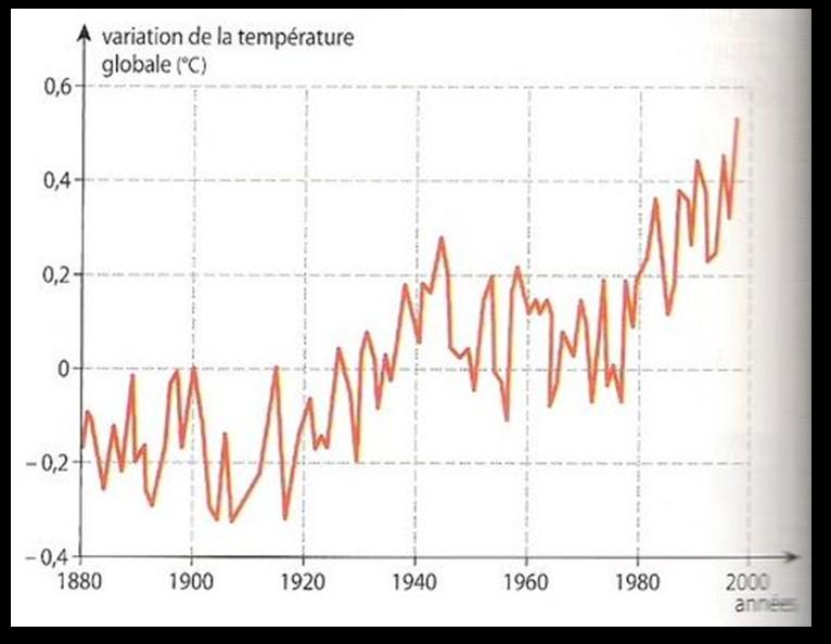 Ce que j apprends On constate depuis 1920 une augmentation de la température globale de la planète.