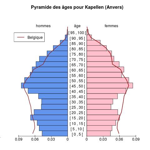 Population Pyramide des âges pour Kapellen (Anvers) Source : Calculs