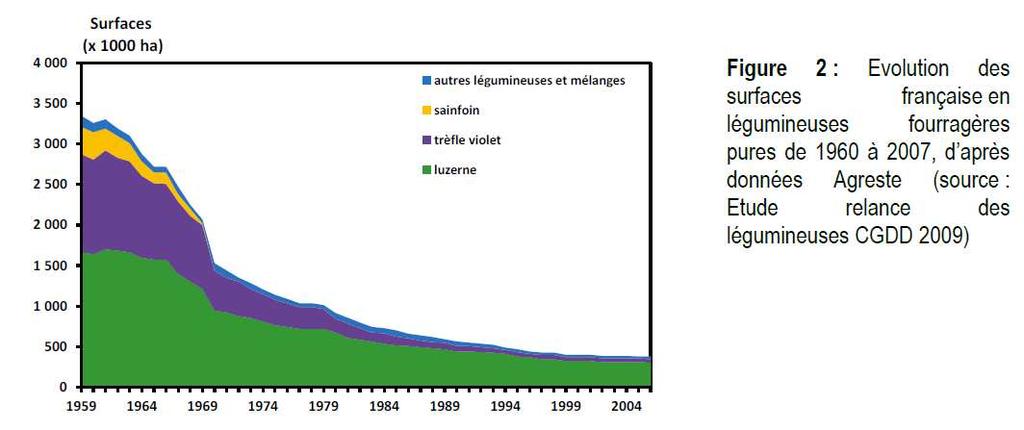 Une baisse tendancielle des surfaces de légumineuses fourragères Légumineuses fourragères : -3 Mha en 1959-278 000 ha en 2010 (RGA) Intensification des SdC