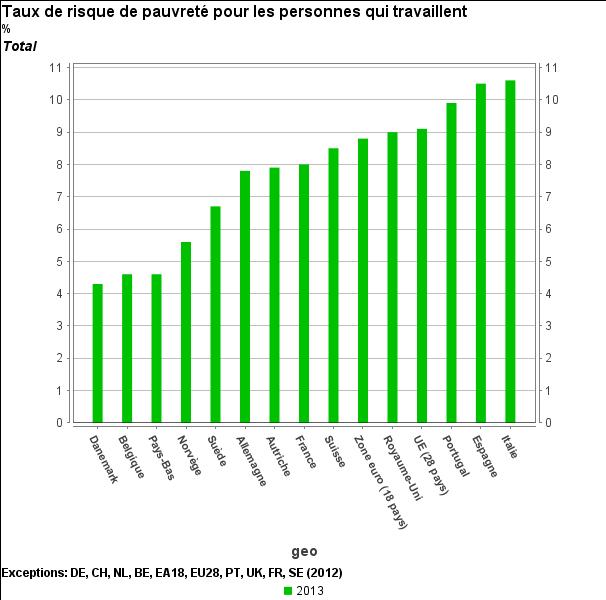 Taux de risque persistant de pauvreté (Eurostat)!