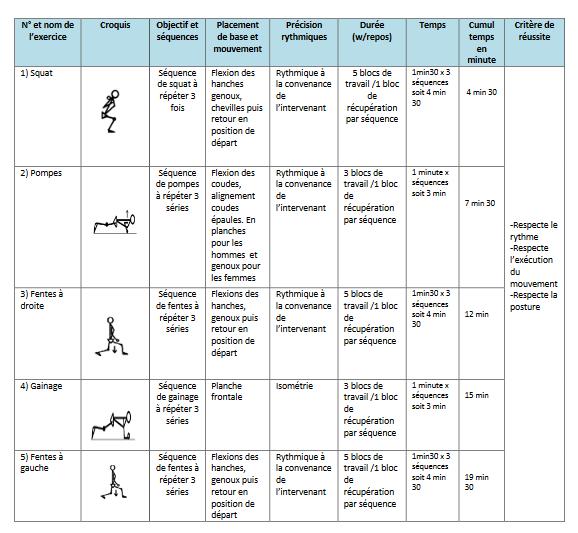 Type de cours et durée Cours de renforcement musculaire avec des éléments imposés : Squat / Fentes / Pompes / Gainages, 20 min de renfo et 10 min de