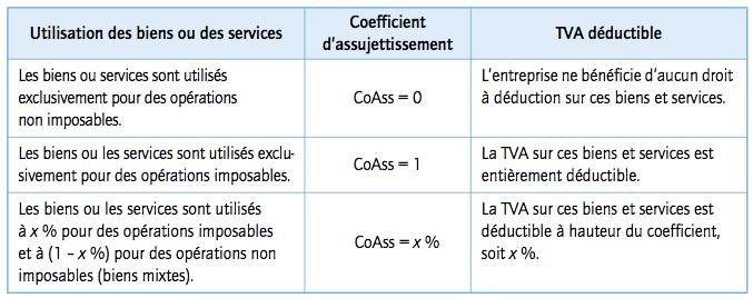 3. Les restrictions au droit à déduction Coefficient d assujettissement Définition = proportion d utilisation du bien ou du