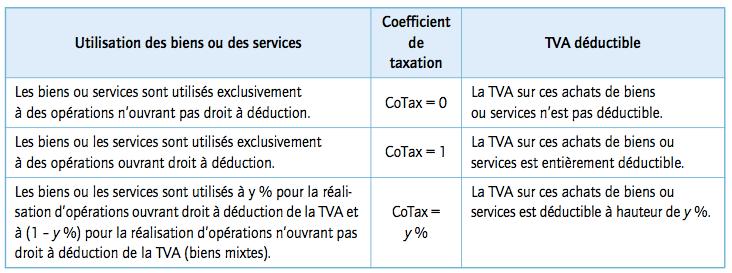 3. Les restrictions au droit à déduction Chapitre 5 : La TVA déductible Coefficient de taxation Principes Le coefficient de taxation détermine le degré d