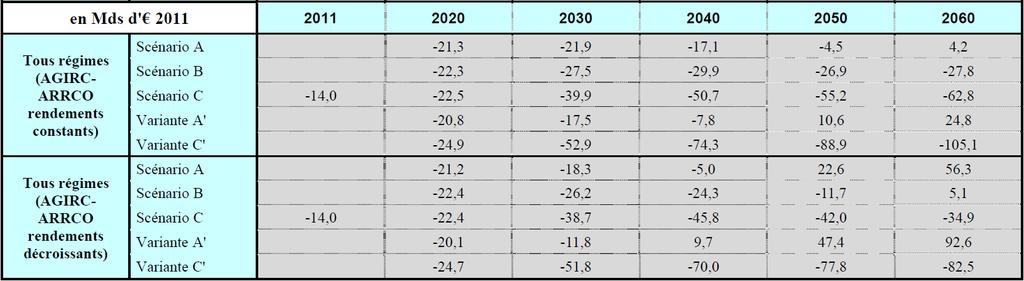 Les derniers rapports du COR Perspectives 2020-2040-2060 : les projections long terme En scenario central (B), le solde financier est