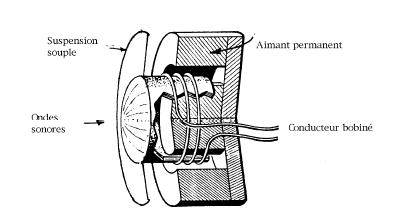 L enroulement primaire parcouru par le courant alternatif induit un courant dans l enroulement secondaire lié au premier par une carcasse guidant le flux magnétique.