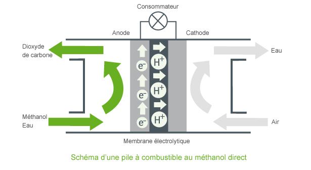DEVOIR MAISON : Les piles à combustibles Document 1 : La pile au méthanol Extrait du site http://www.chimix.