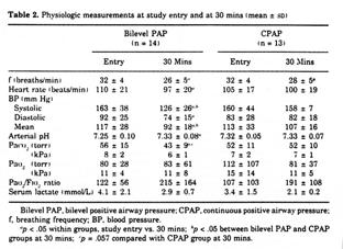 VNI dans l OAP & Mortalité La VNI ne fait pas mieux que le traitement conventionnel Pas de bénéfice de la VNI Pas de différence significative sur le recours à l intubation Masip et al - JAMA