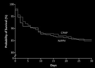 ( ) CPAP shoud be considered as first option in the choosing of NPPV because the evidence for bilevel NPPV remains inconclusive due to insufficient patient numbers