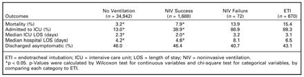 Etude 3CPO OAP & Stratification du risque VNI < 5% p=ns Registre ADHERE (USA) : 2001-2004 n=1069 patients Gray et al - N Engl J Med 2008;359:142-51 Tallman et al.