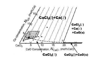 Chapitre 4 : Réduction électrolytique d un simulant d oxydes d actinides dans des sels à base de CaCl 2 Figure 4-17 : Diagramme ternaire du système CaCl 2 -Ca-CaO [5] Il est important de considérer