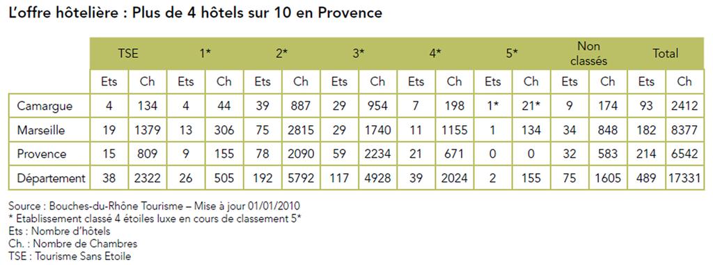 Parmi les trois territoires du département identifiés par Bouches du Rhône Tourisme, à savoir la Camargue, Marseille et la Provence, on peut noter que c est la Provence qui dispose du plus grand