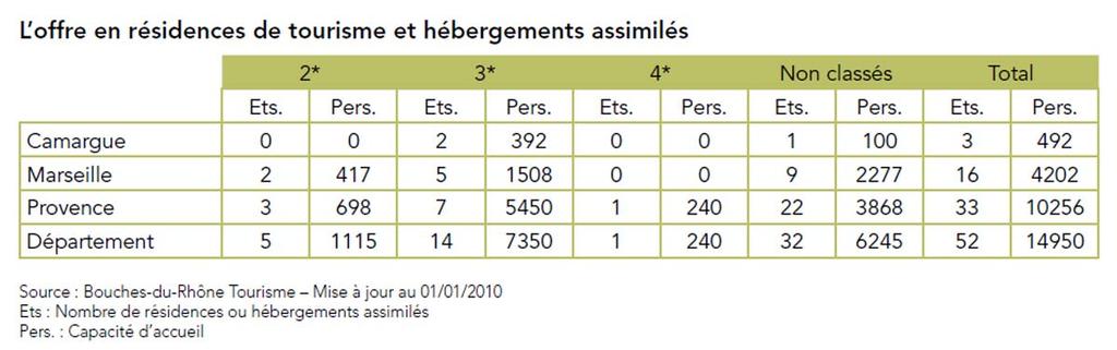 Soit plus de 38 000 lits classés ou labellisés, qui représentent 44% des hébergements du département (contre 41% et 15% respectivement pour Marseille et la Camargue).