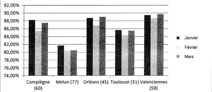 Annexe 12 Extrait du tableau de bord qualité de Villers logistique Calcul de la performance du 1 er trimestre 2015 Plate-formes Responsables Janvier Février Mars Compiègne (60) A.