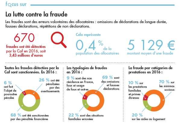 En 2016, la fraude a concerné 0,4 % des 178 401 allocataires, pour un montant total de 3,43 millions d euros, soit 0,3 % du montant versé Pour éviter d avoir à rembourser des prestations indues à la